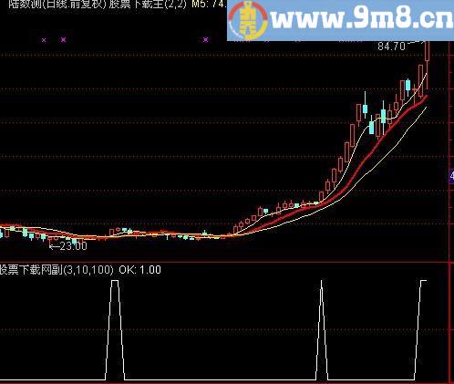 通达信短暂整理突破选股指标(源码)