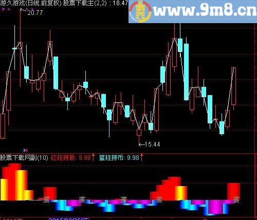 通达信网提前量指标(源码)