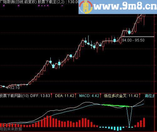 通达信MACD精确背离指标(源码)
