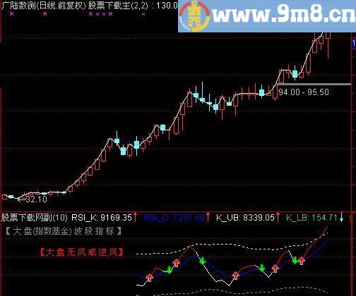 通达信价格波段调整指标(源码)