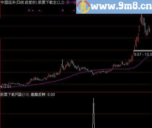 通达信底部反转选股指标(源码)