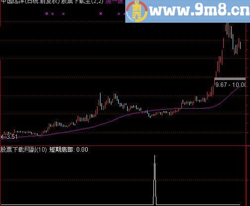通达信短期底部选股指标(源码)