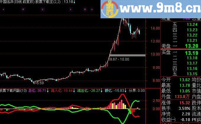 通达信狂风暴雨指标(源码)