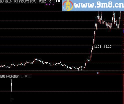 通达信操盘加仓选股指标(源码)