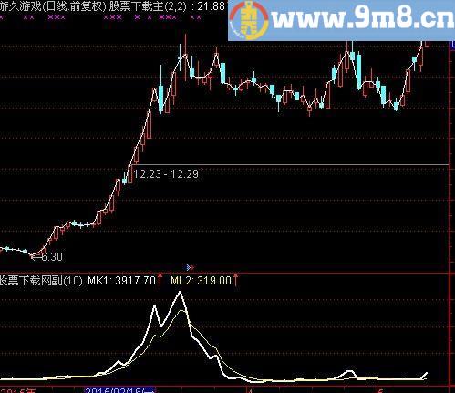 通达信尖峰时刻指标(源码)