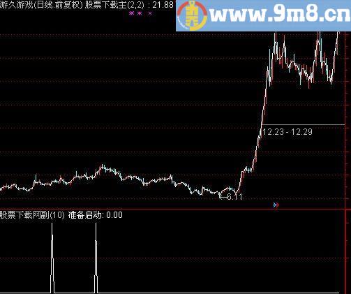 通达信准备启动选股指标(源码)