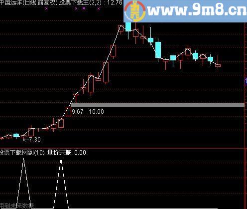 通达信量价共振选股指标(源码)