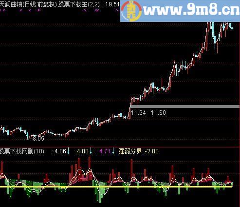 通达信了然大师指标(源码)