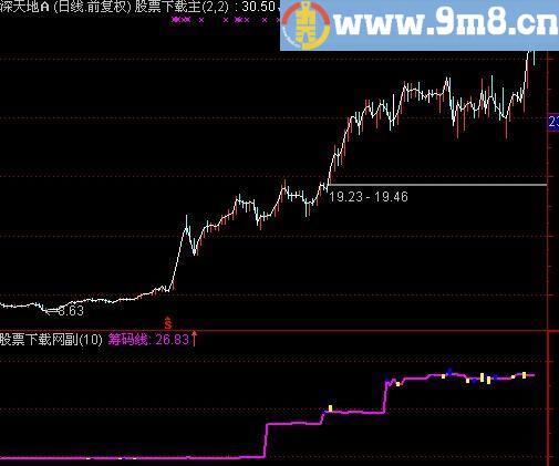 通达信筹码线指标(源码)