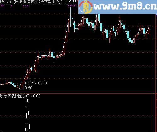 通达信放量打拐选股指标(源码)