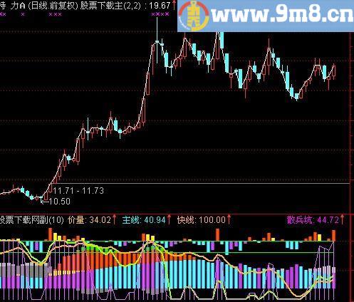 通达信主力资金监测指标(源码)