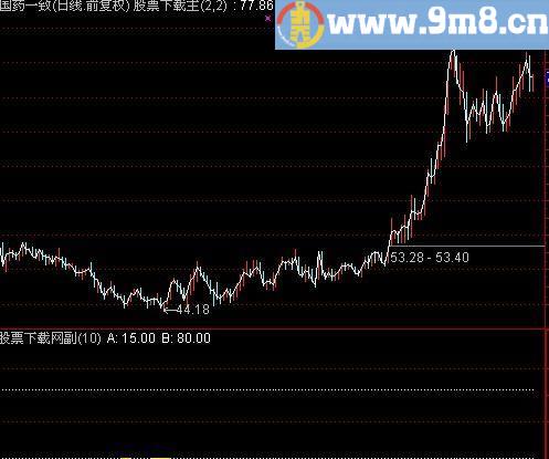 通达信实战黄金坑指标(源码)