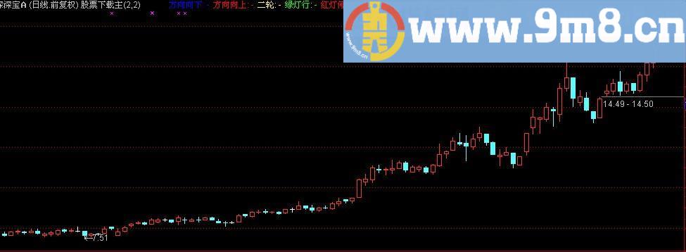 通达信方向红绿灯和短中长线指标(源码)