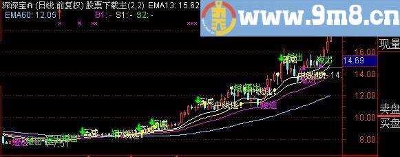 通达信比较准的主图指标(源码)