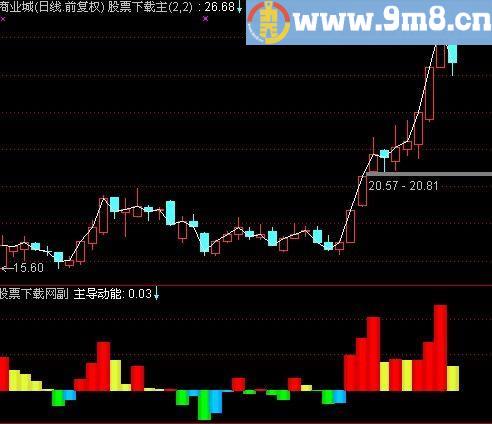 通达信博尔顿量化指标(源码)