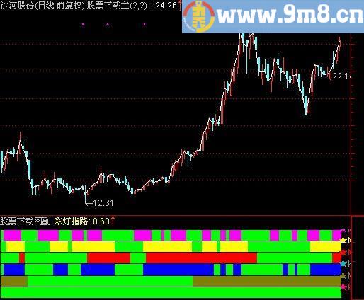 通达信彩灯指路指标(源码)