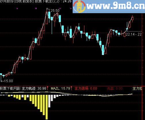 通达信主力检测利器指标(源码)