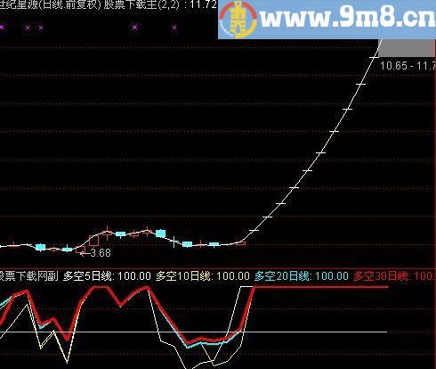 通达信主力洗盘出货指标(源码)
