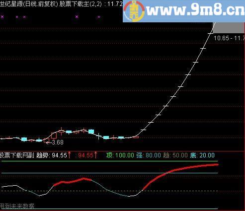 通达信趋势拐点100%指标(源码)