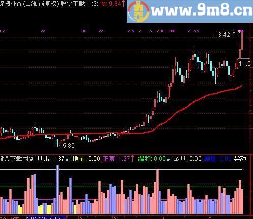 通达信量比发现牛股指标(源码)