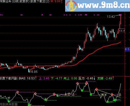 通达信带你一起抓涨停指标(源码)