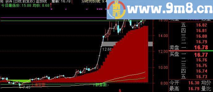 通达信融合分时主图指标(源码)