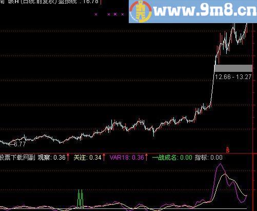 通达信一战成名指标(源码)