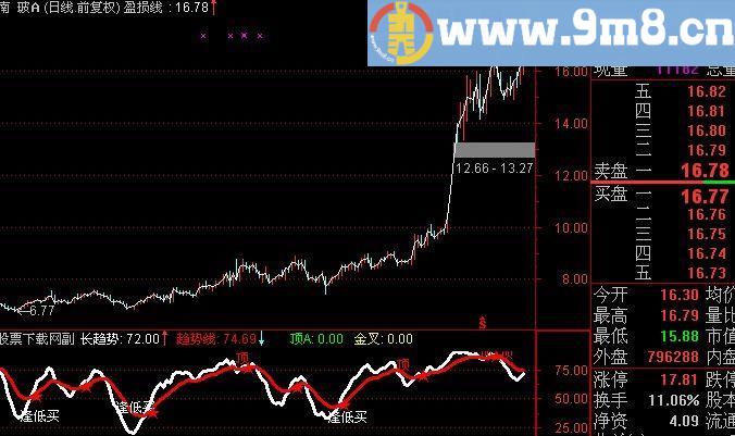 通达信逢低买指标(源码)