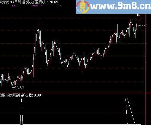 通达信新石器选股指标(源码)