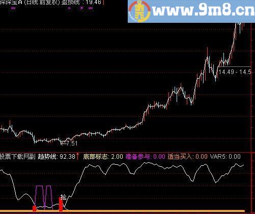 通达信抢底指标(源码)