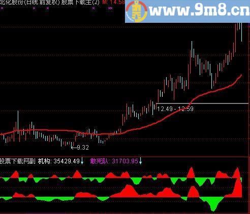 通达信仿指南针资金指标(源码)