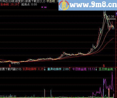 通达信震天雷指标(源码)