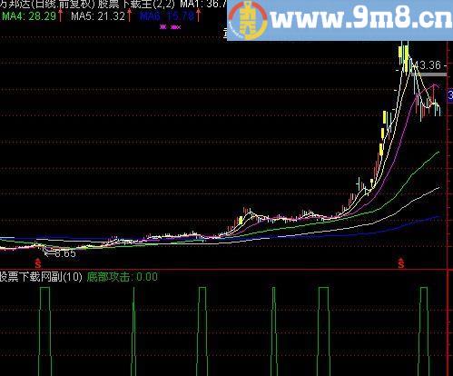 通达信底部攻击指标(源码)