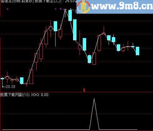 通达信小三变选股指标(源码)