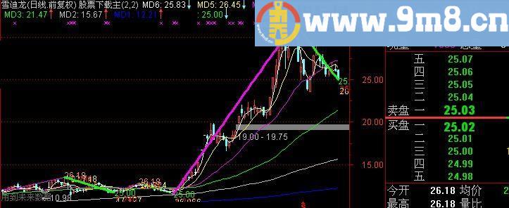 通达信均线分笔动能主图指标(源码)