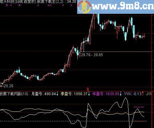 通达信盈亏分析指标(源码)