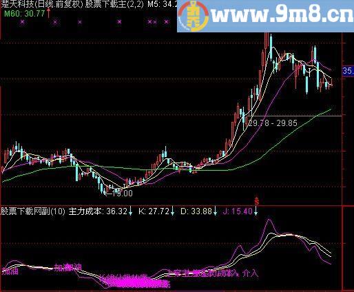 通达信主力成本KDJ指标(源码)