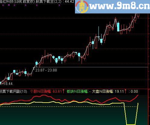 通达信N日涨幅比较指标(源码)
