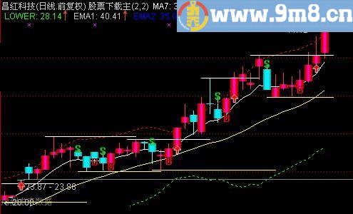 通达信布林带主图指标(源码)