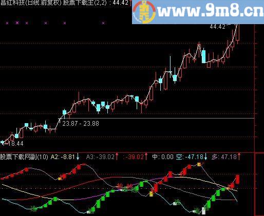 通达信柱放大后买指标(源码)