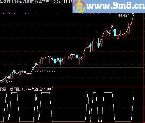 通达信牛气连连选股指标(源码)
