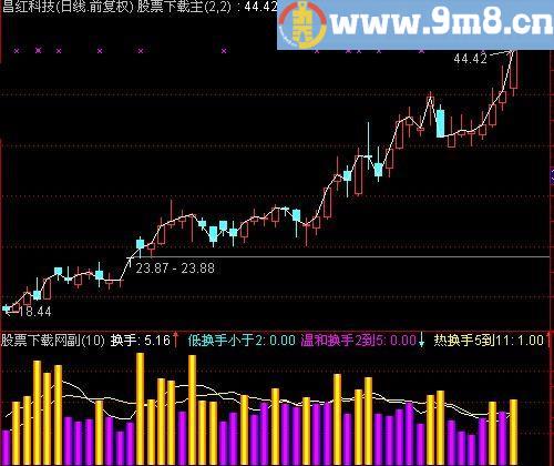 通达信优秀的换手率指标(源码)