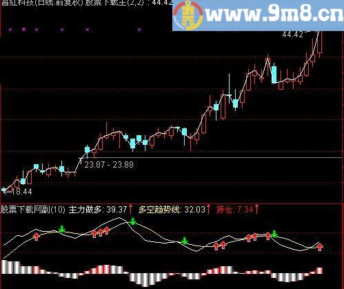 通达信好用能量指标(源码)