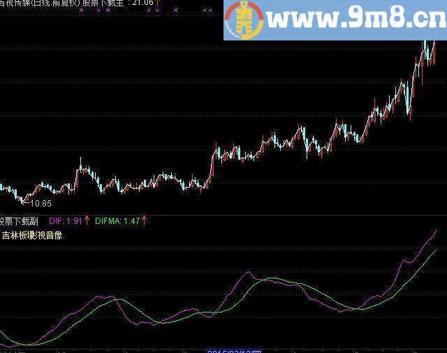 通达信优化DMA指标(源码)