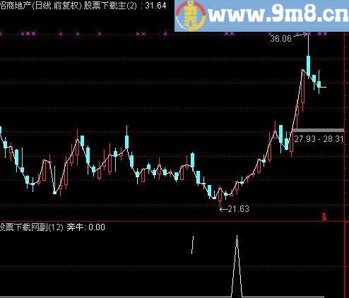 通达信牛市极品选股指标(源码)