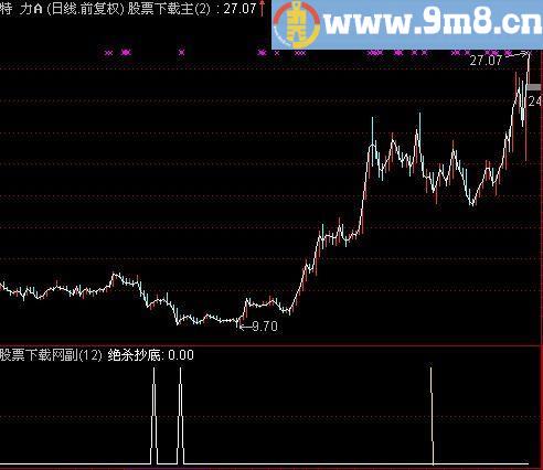 通达信绝杀抄底选股指标(源码)