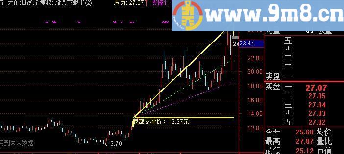 通达信一支三压主图指标(源码)