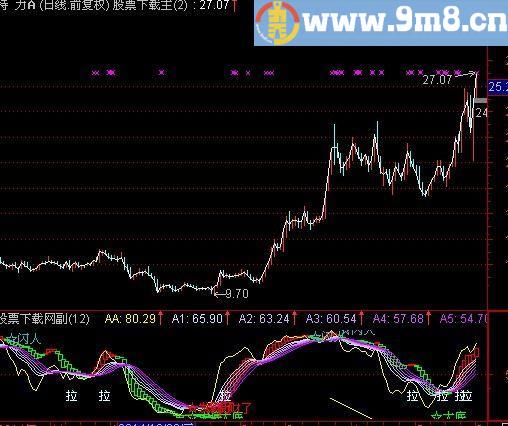 通达信猎狐波段王指标(源码)