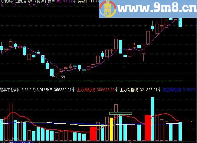 通达信主力启洗线指标(源码)