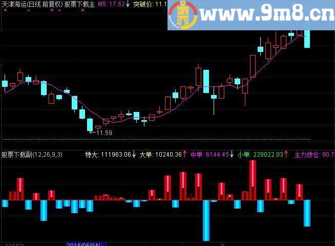 通达信主力超赢指标(源码)